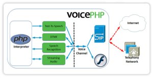 Web-Enabled voice application VoicePHP programming language by TringMe.